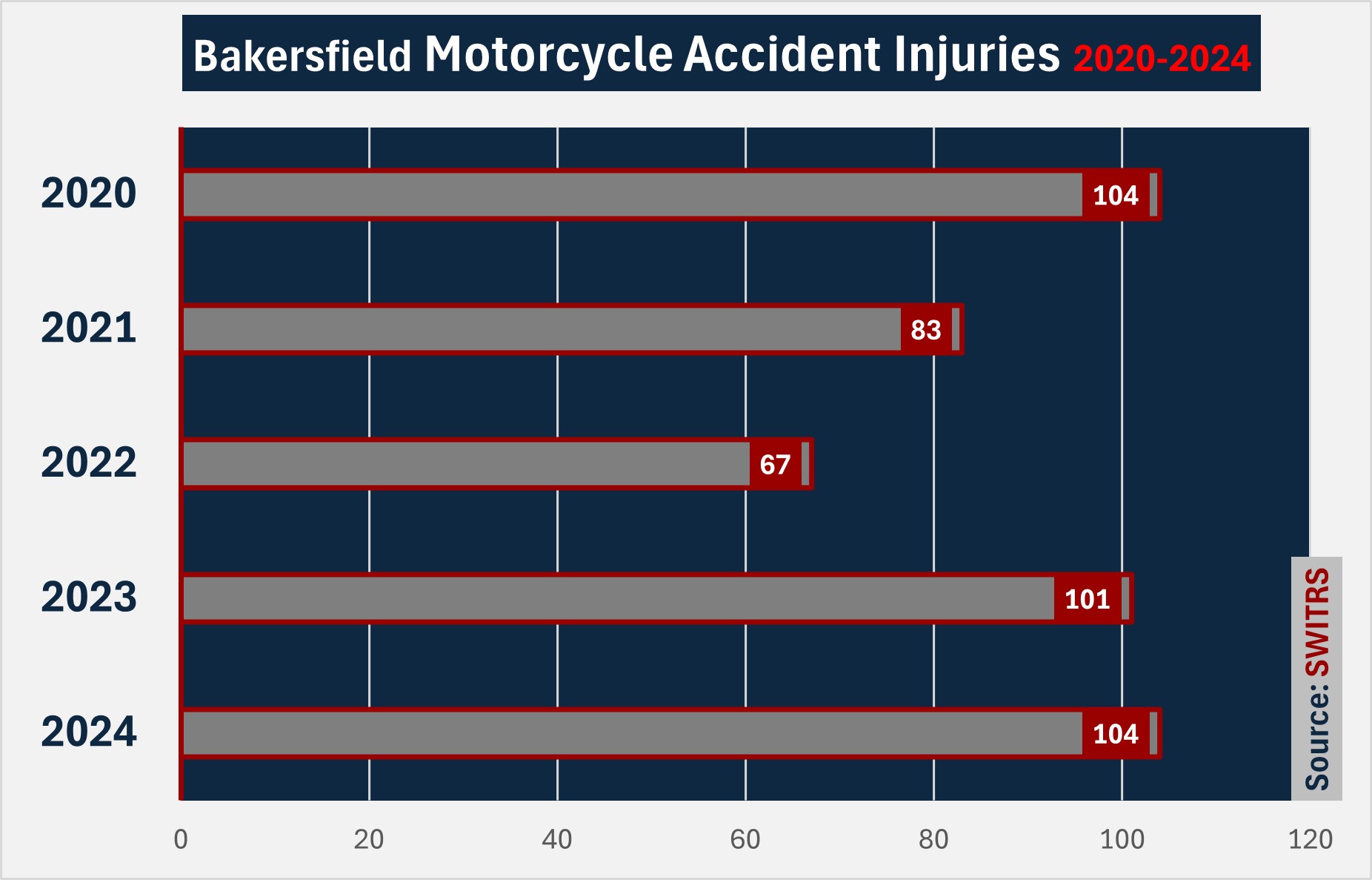 Bakersfield documented 104 motorcyclists injured in accidents in 2024. 101 in 2023. 67 in 2022.