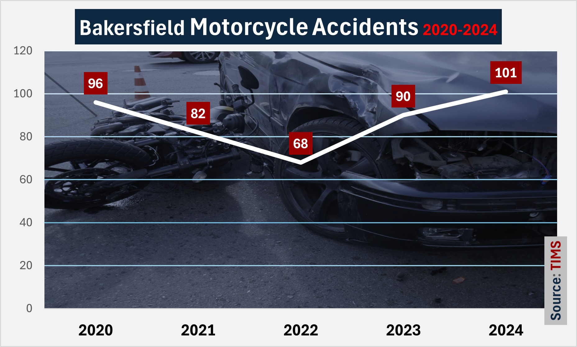 Bakersfield recorded 101 motorcycle accidents involving injury in 2024. 90 in 2023. 68 in 2022.