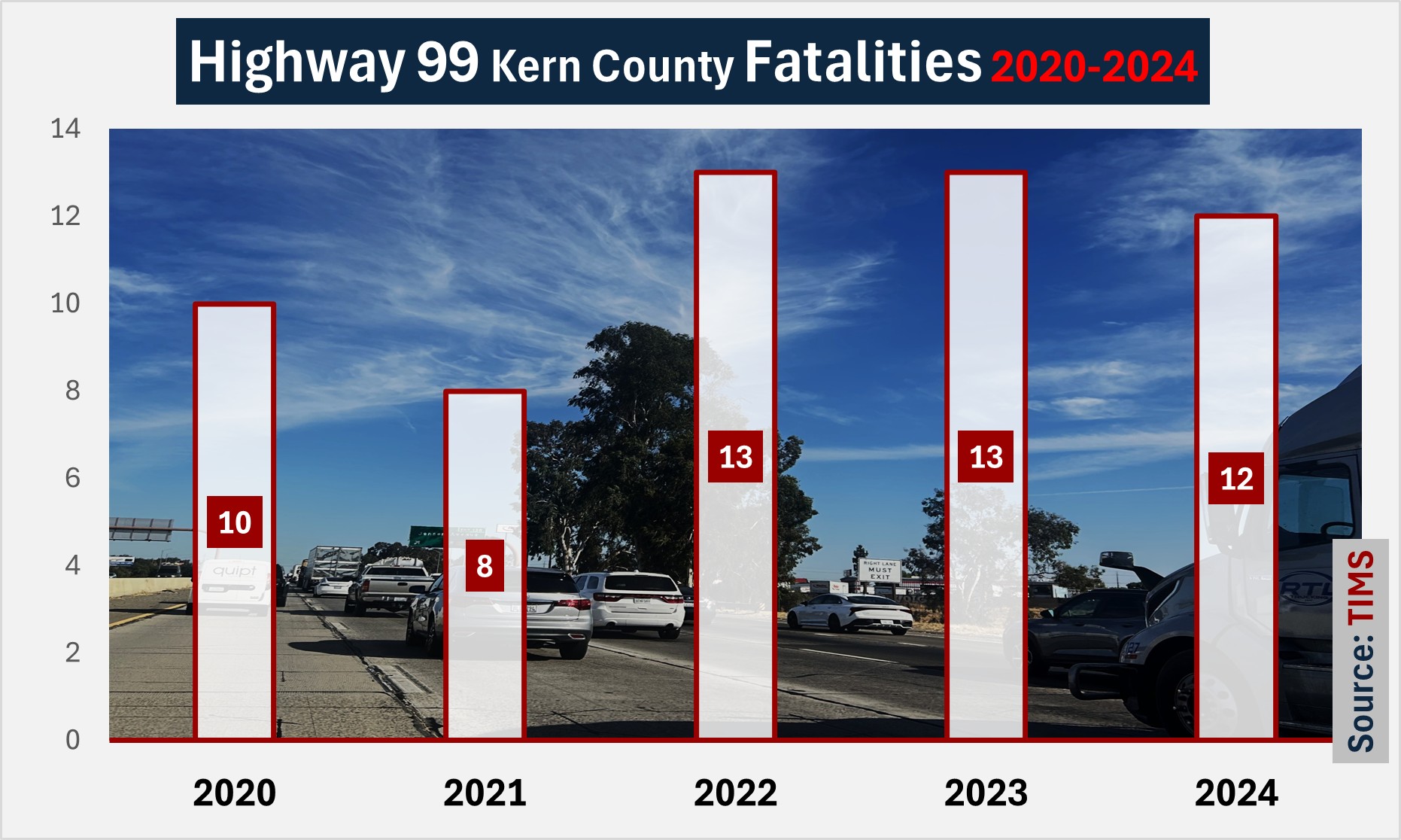 In 2024, Highway 99 through Kern County saw 253 serious accidents and claimed at least 12 lives.