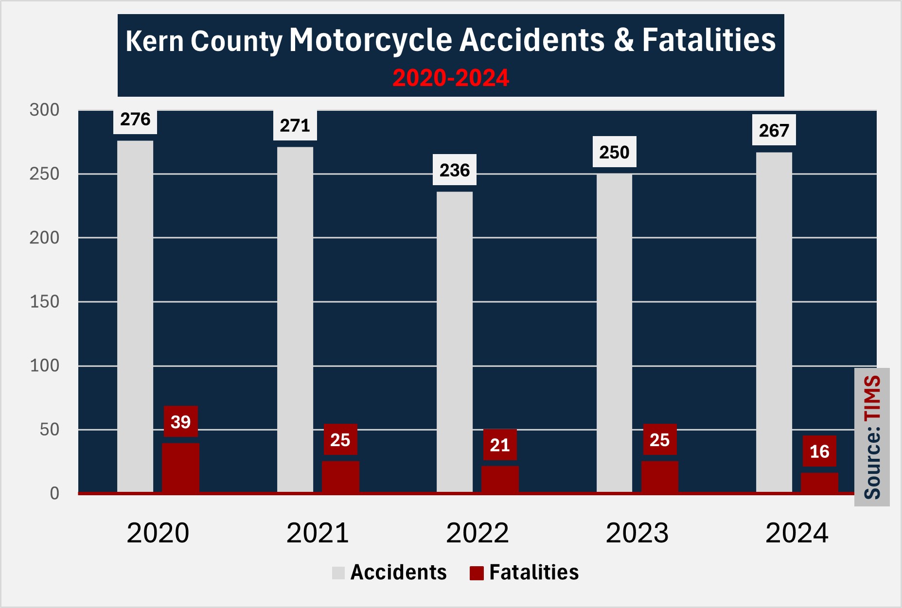 Kern County recorded 267 serious motorcycle accidents in 2024 along with 16 tragic deaths. In 2023 there were 250 accidents and 25 fatalities. In 2022 there were 236 accidents and 21 fatalities