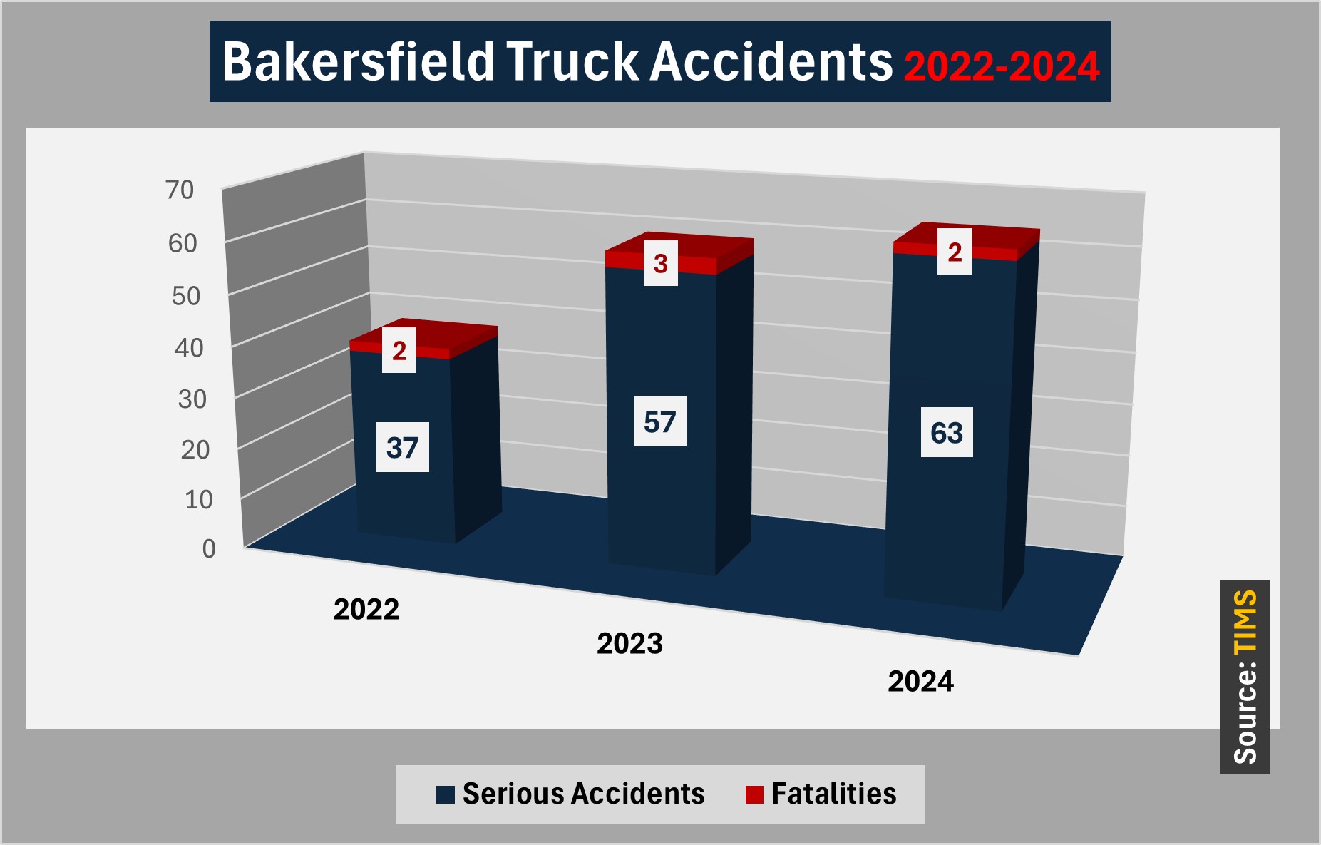 Bakersfield recorded 63 truck accidents involving injury in 2024, along with 2 deaths. In 2023, there were 57 accidents and 3 fatalities.